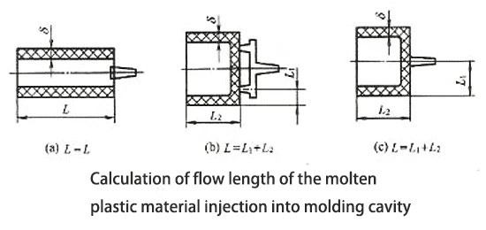 flow-length-of-injection-molding