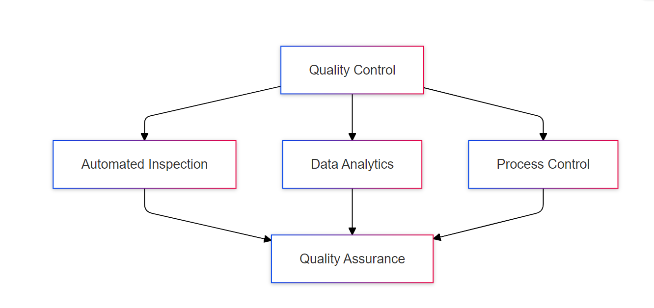 Automated Quality Management