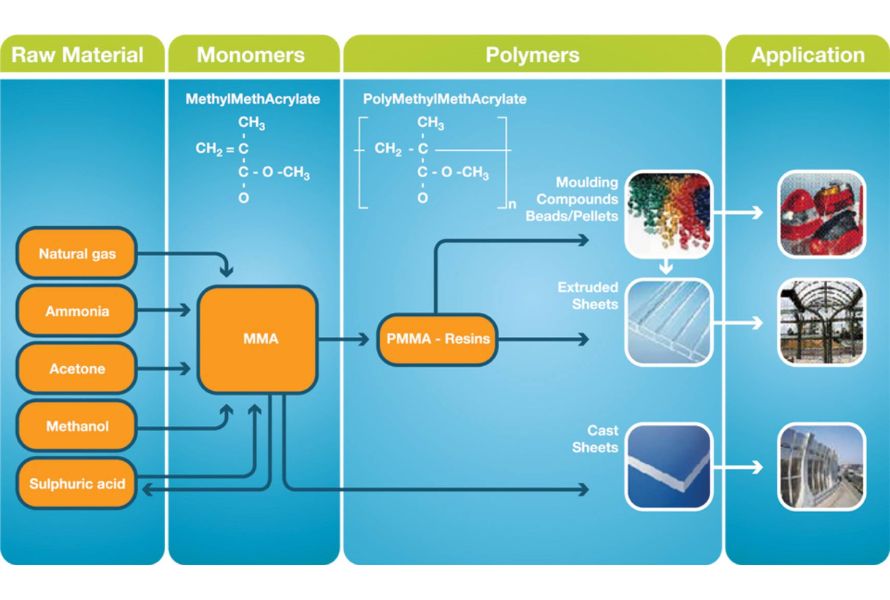 PMMA Plastic : Properties, Production, Processing, Uses and Types ...