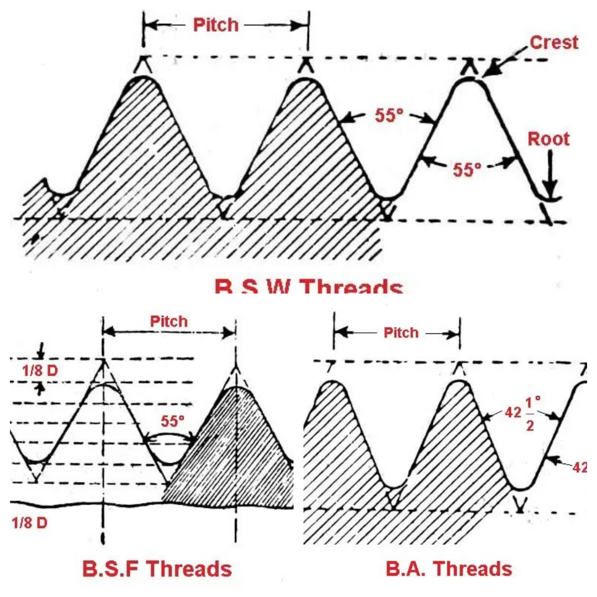 British Standard Threads