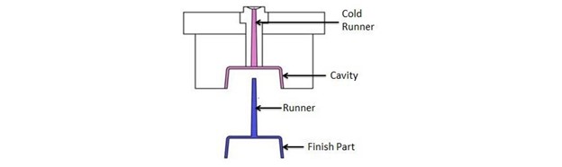 cold-runner-mold-