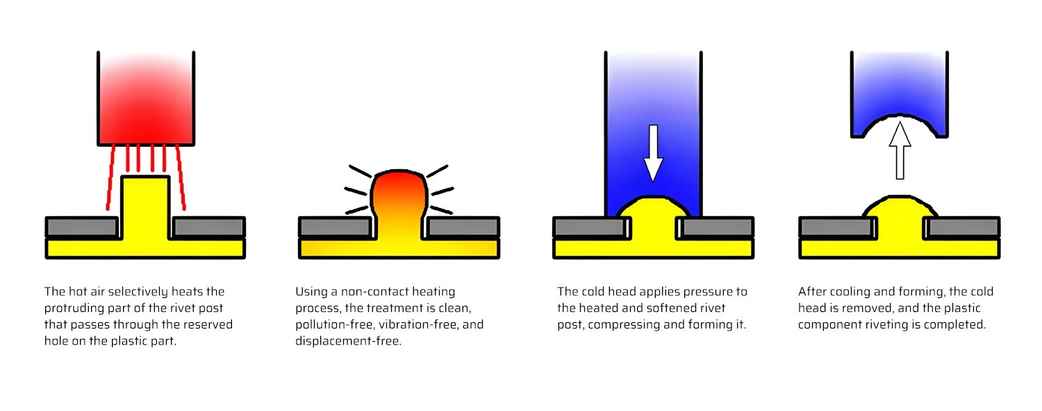 Hot-air-riveting