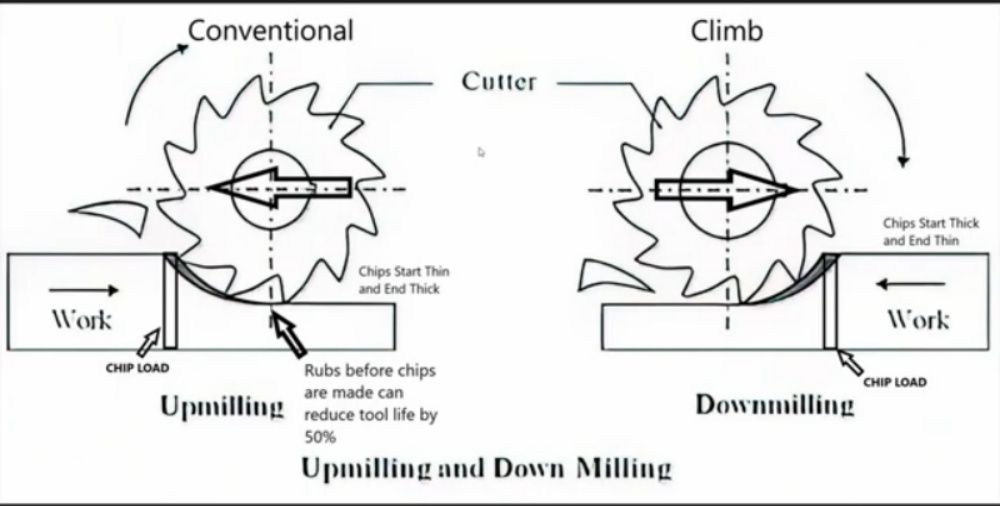 Climb Milling vs Conventional Milling