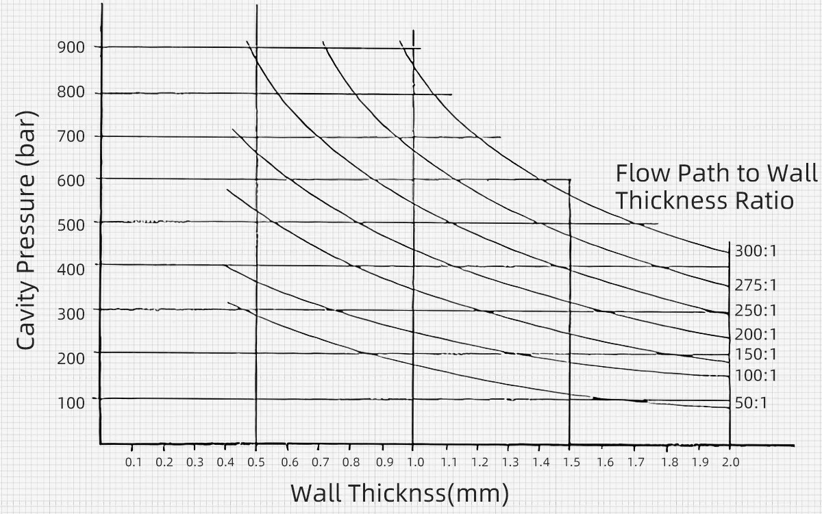 relationship-between-cavity-pressure-wall-thickness-and-path-to-thickness-ratio