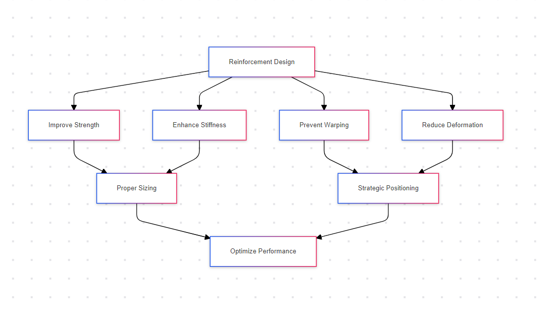 Additional Structural Design Considerations