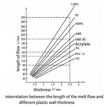 length-of-the-melt-flow-and-thickness