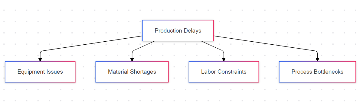 Production Delays