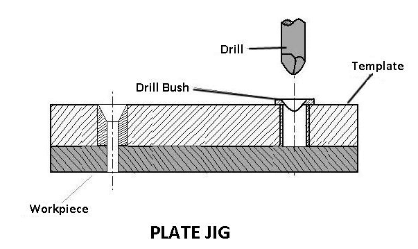 Plate-jigs