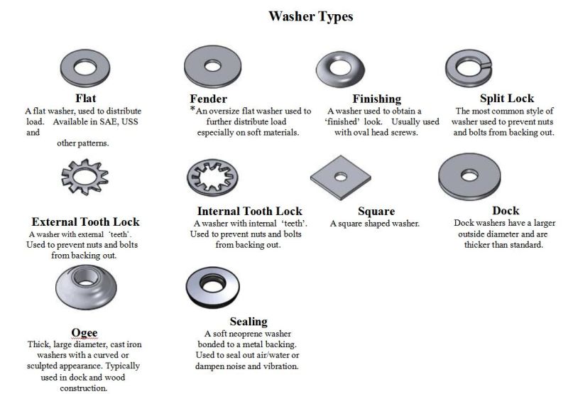 Wahers_Types