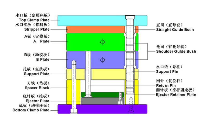 Three-Plate-Type-injection-mold-China-plastic-mold-maker