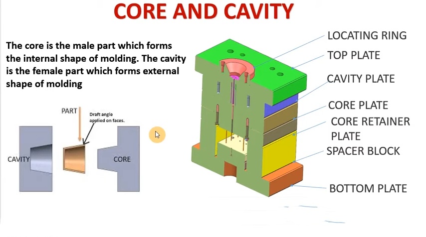 What is core & cavity in plastic mould _ Core & cavity Inserts