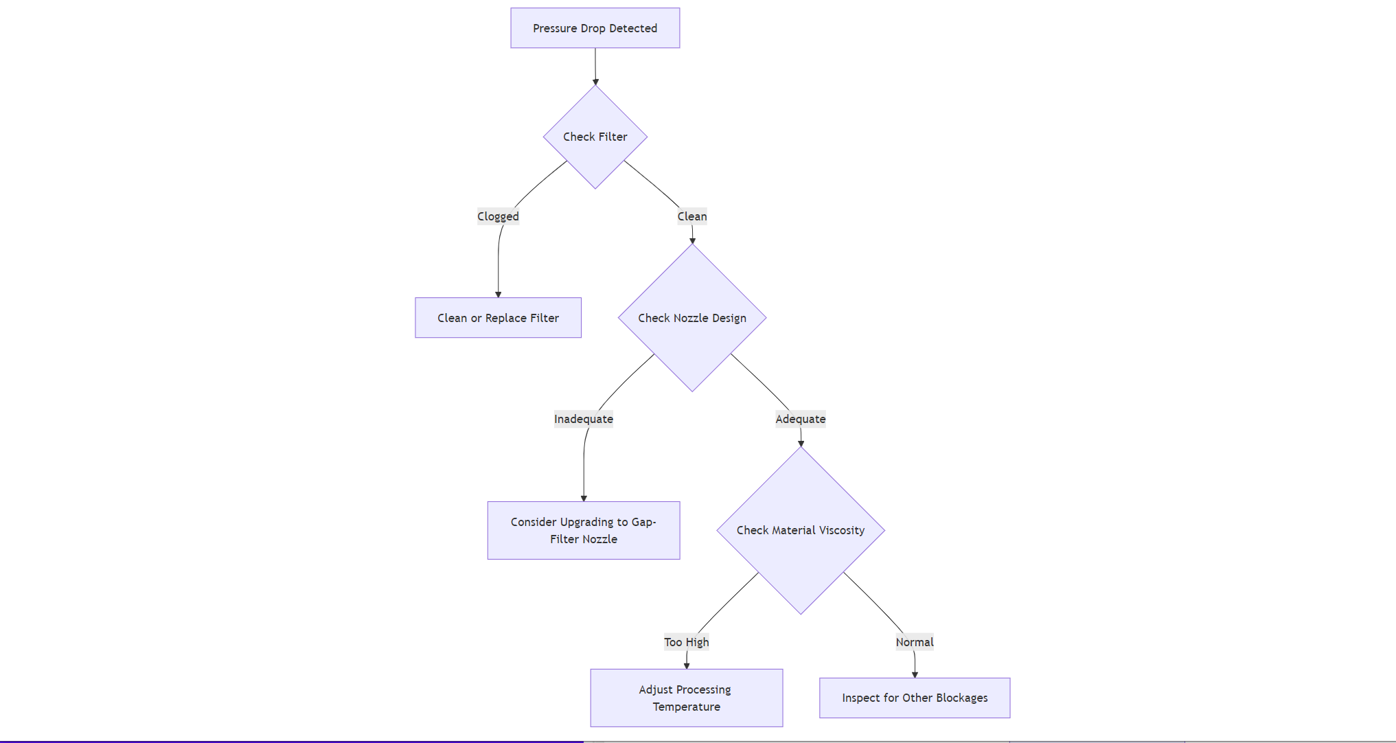 Pressure Drop Troubleshooting