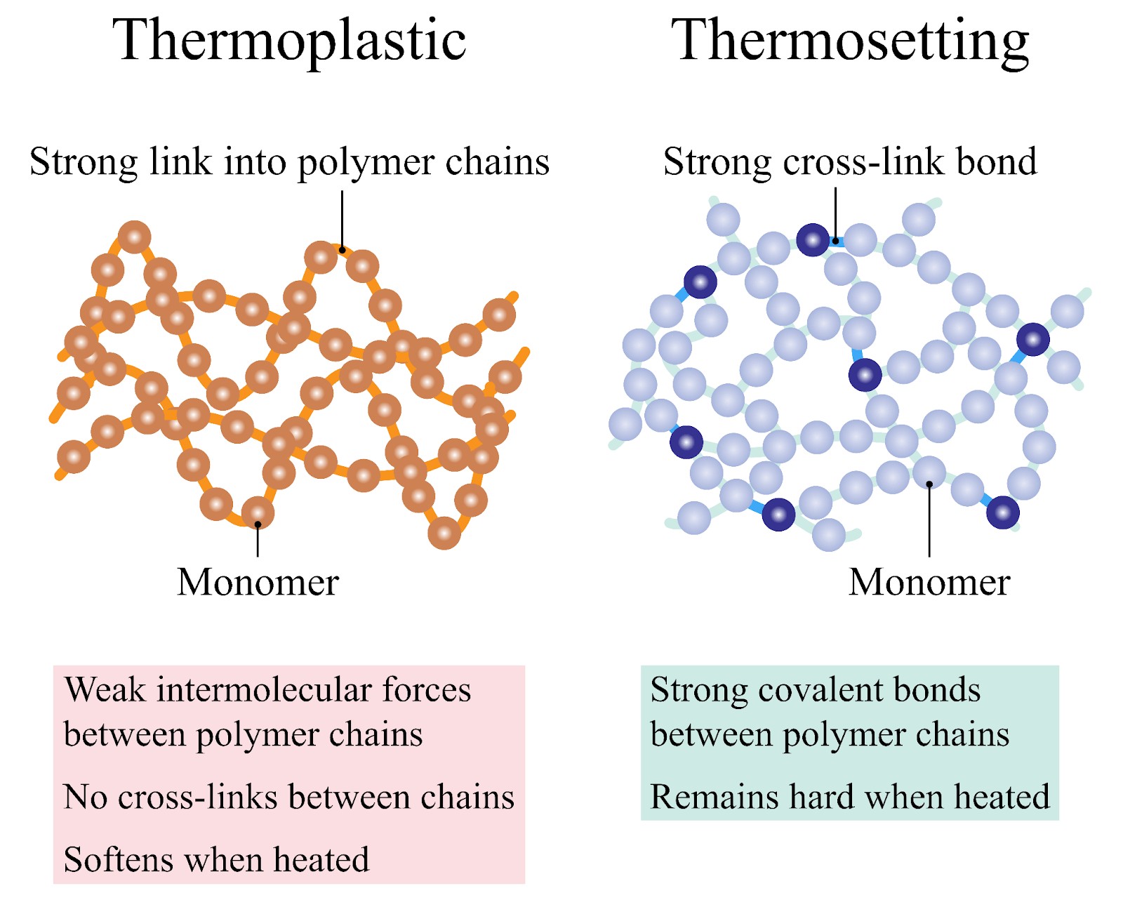 Thermoplastics vs Thermoset