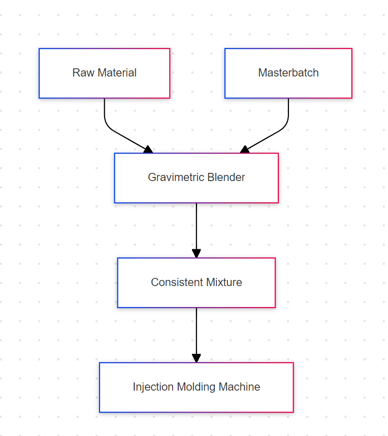 Use of Gravimetric Blenders