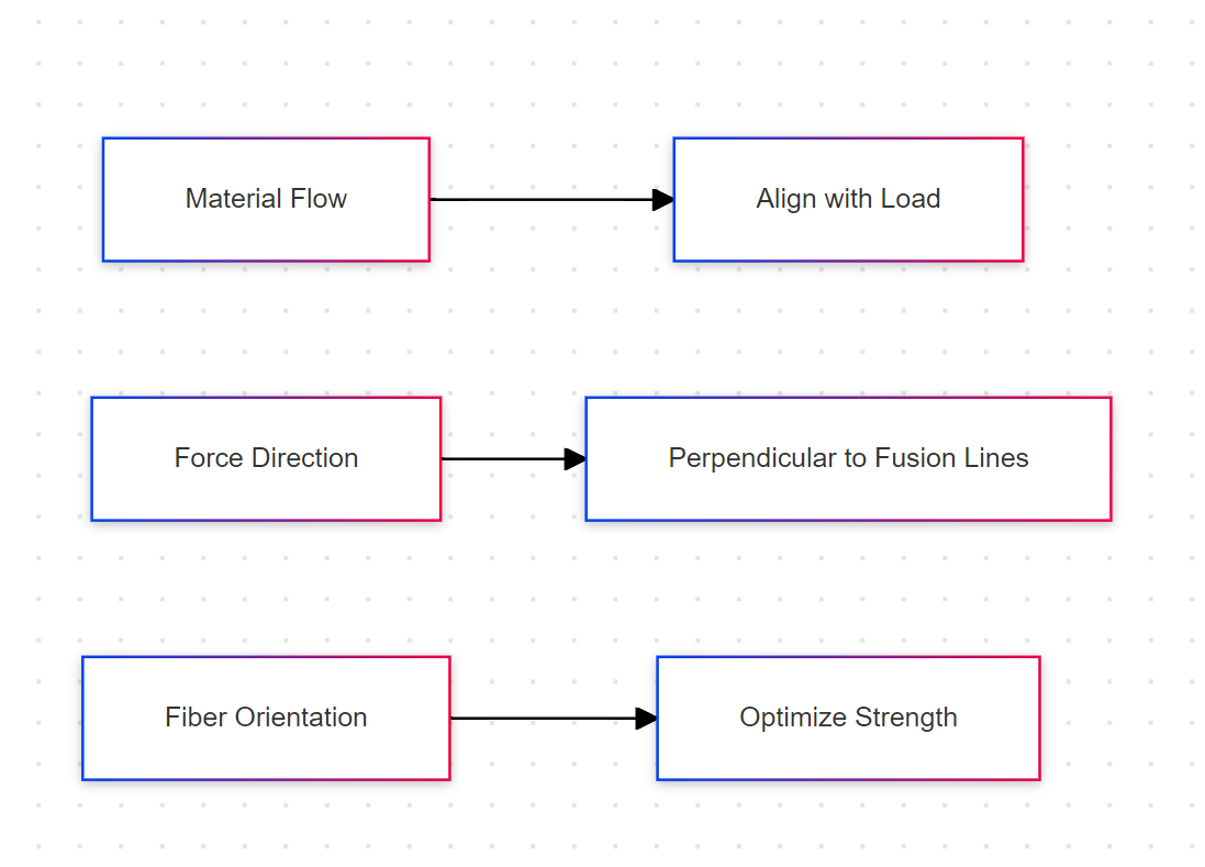 Force Direction Relative to Fusion Lines