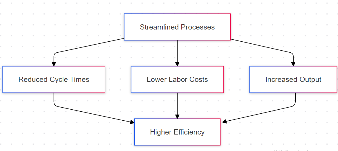 Productivity Improvements