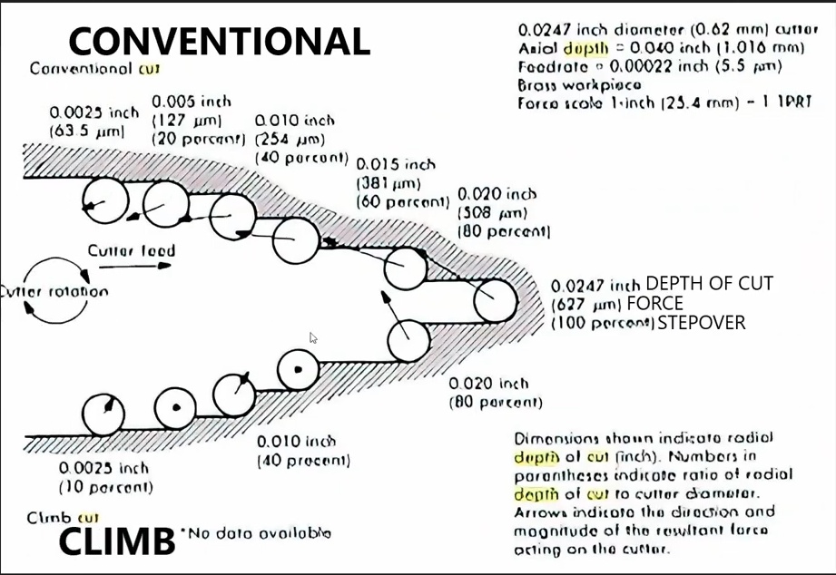 Climb and Conventional Milling