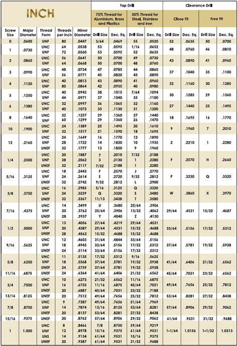 Tapped Holes Chart