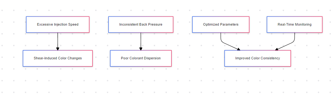 Injection Molding Process Parameters