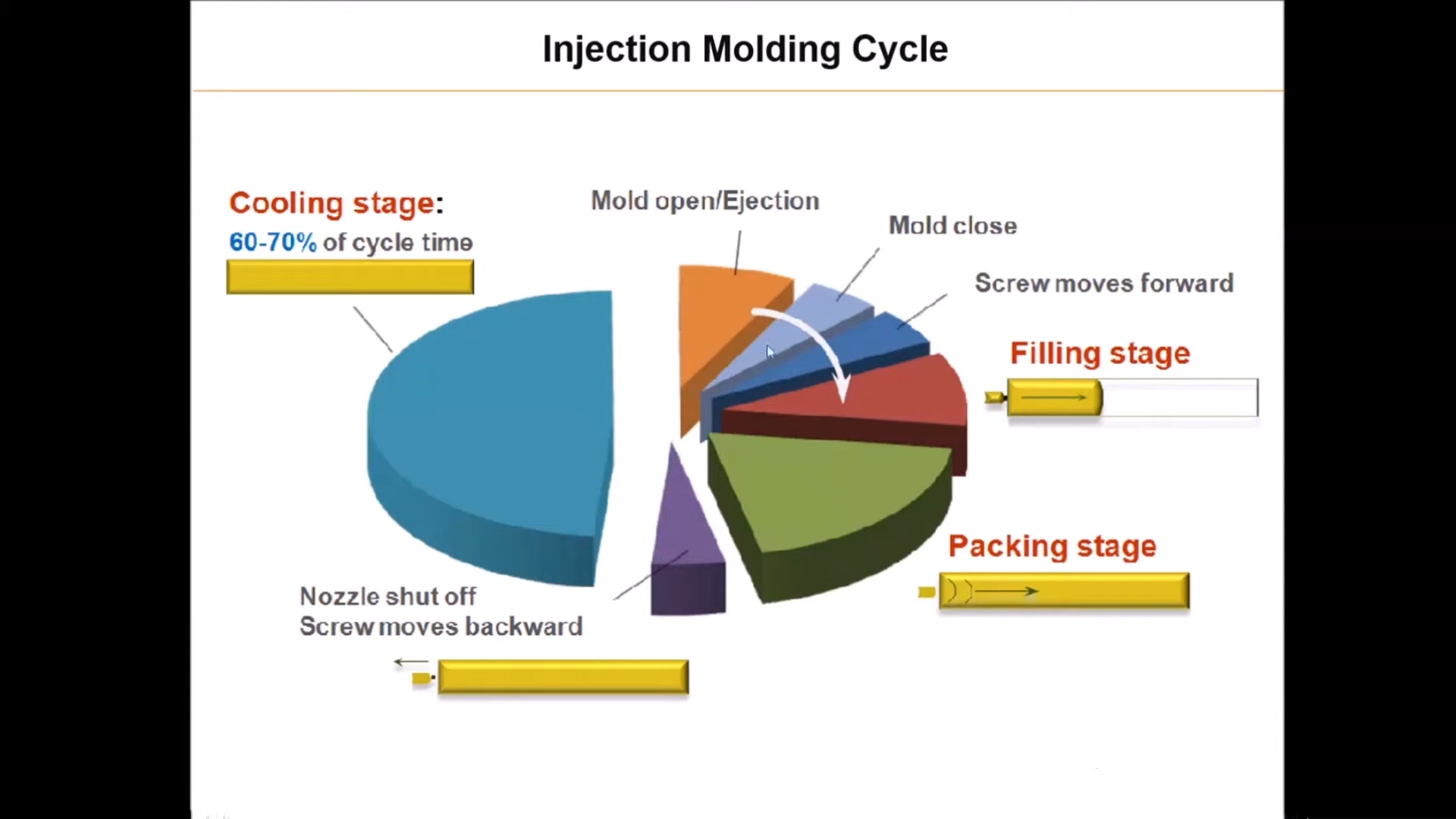 Injection Molding Cycle