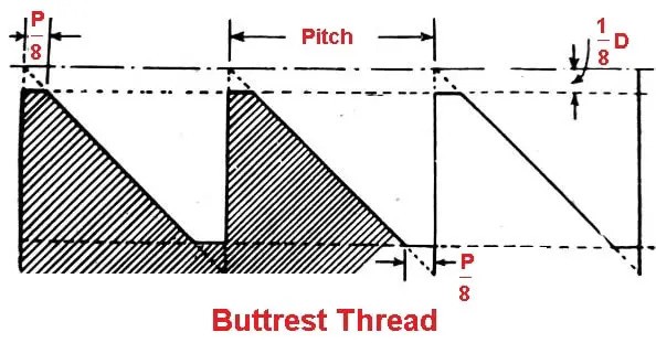 Buttress-Threads-type