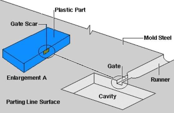 injection-molding-gate