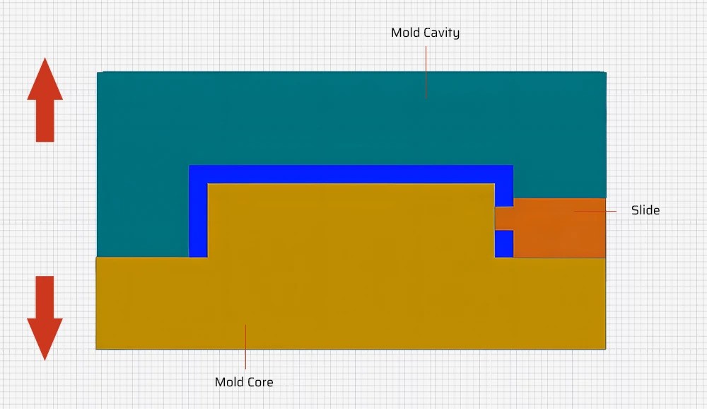 Side view of the demolding process with slider design added