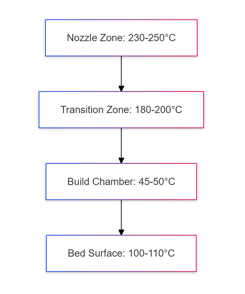 Temperature zones