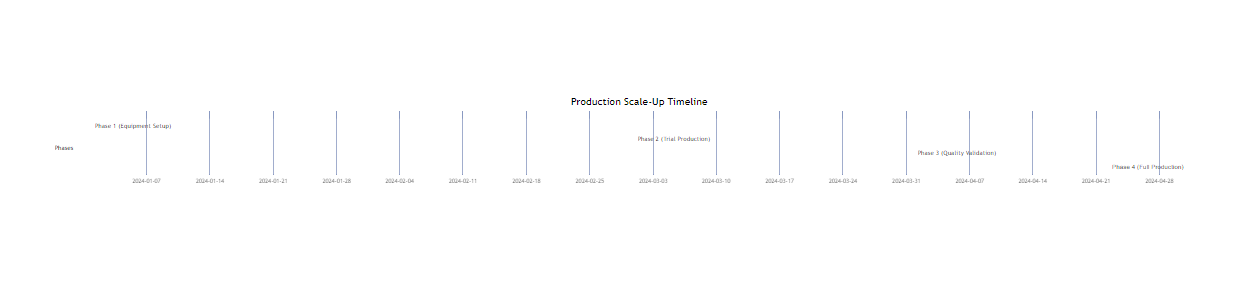 Timeline Development