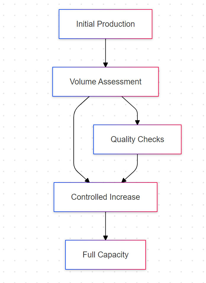 Scaling Strategy