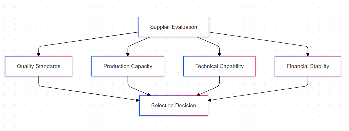 Evaluation Criteria