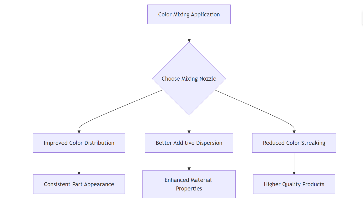 Color Mixing Application