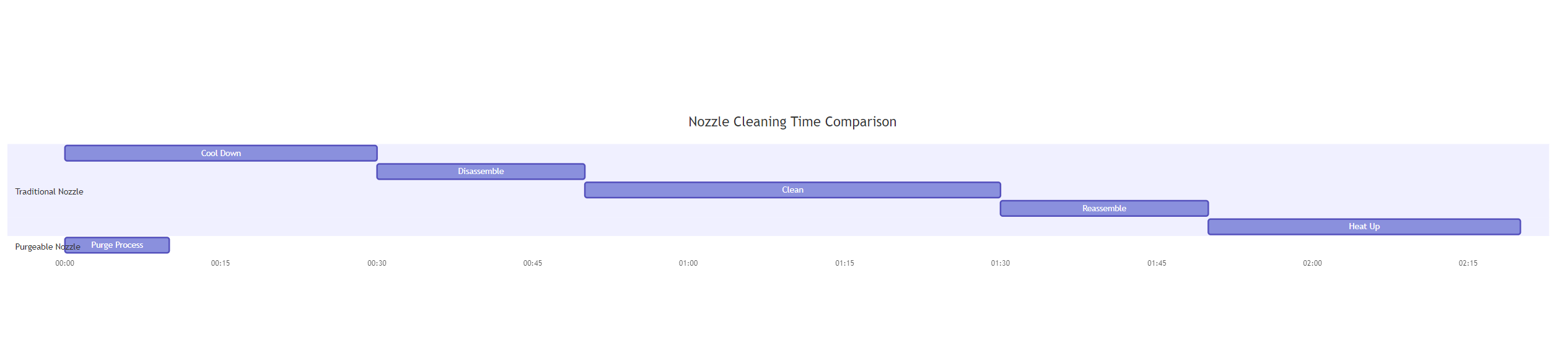 Nozzle Cleaning Time Compration