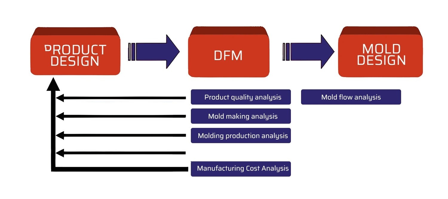 DFM analysis step